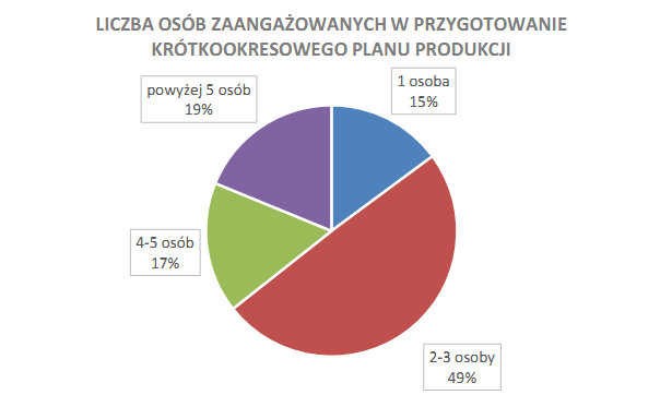 Planowanie produkcji - wyniki badań